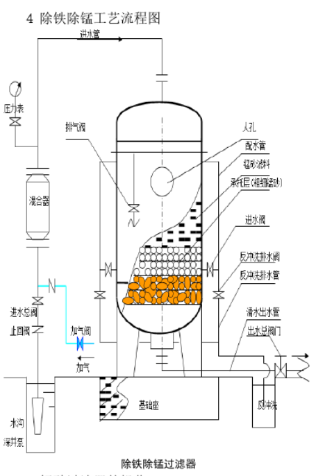 锰砂过滤器的工作原理是什么